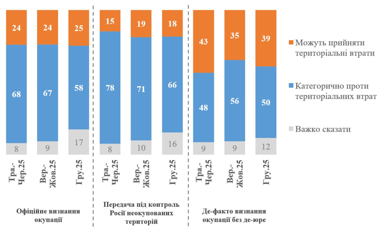 Сколько украинцев против территориальных уступок в пользу РФ: данные опроса